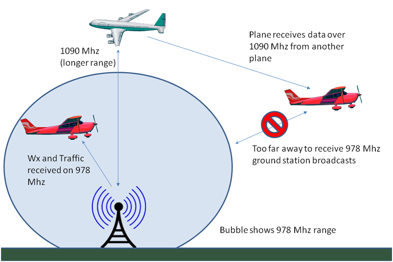 1090 vs. 978 Mhz